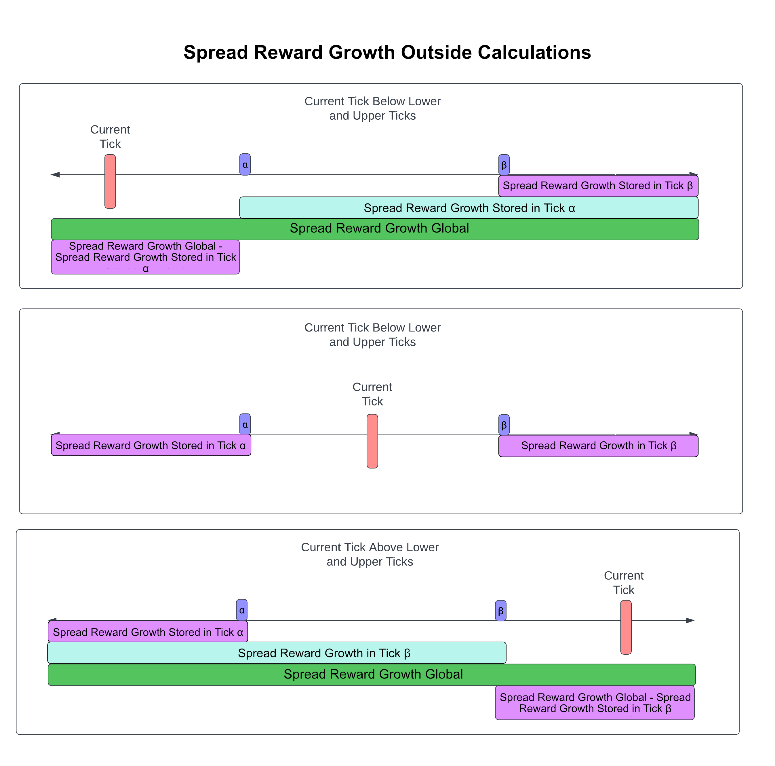 Spread Reward Growth Outside Calculations