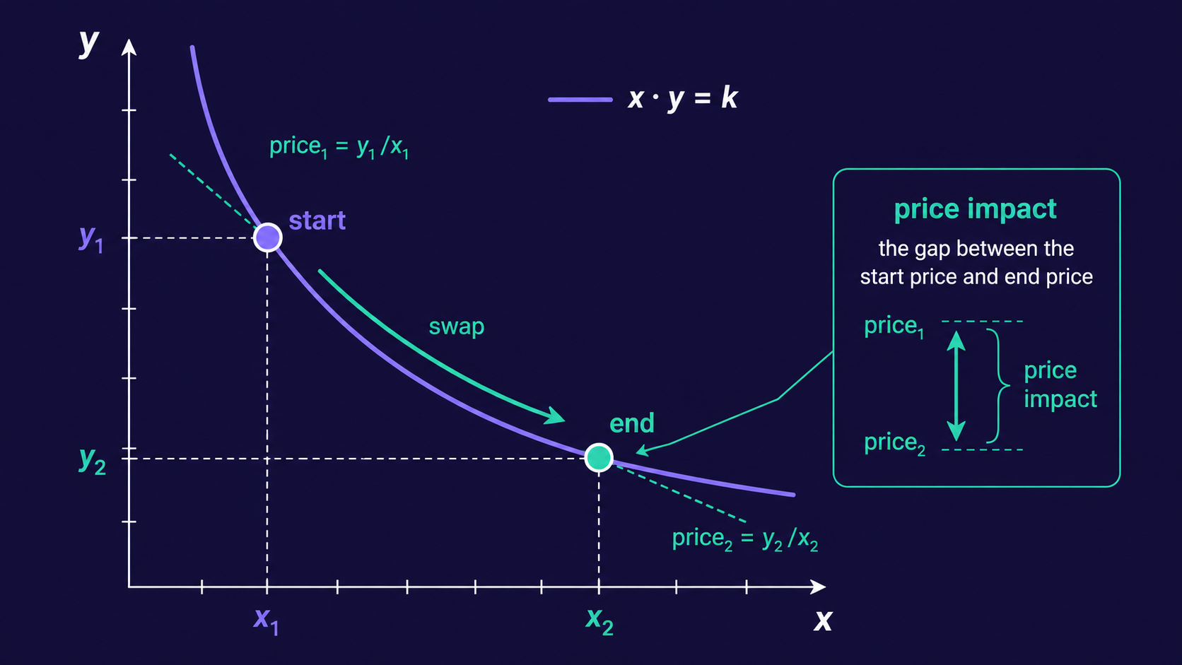 A swap moving along the constant-product curve, with the resulting price impact