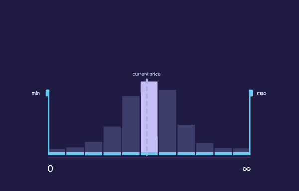 A narrow, aggressive liquidity range