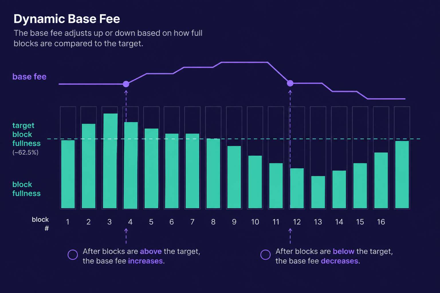 The base fee rising after blocks exceed the target fullness and falling after blocks below it