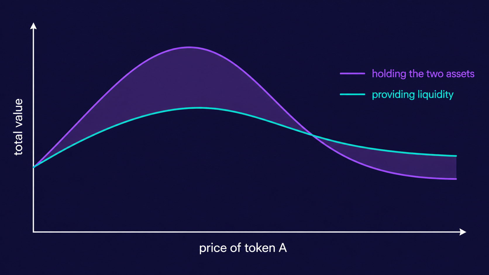 Value of an LP position versus simply holding the two assets as their prices diverge