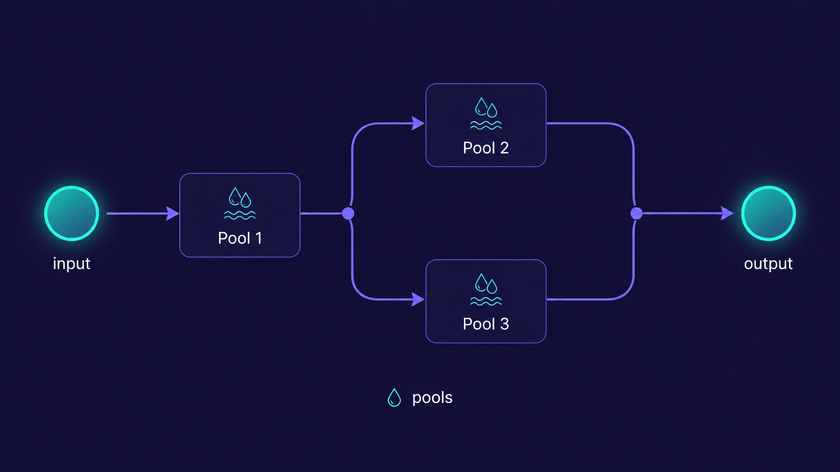 A swap routed and split across multiple pools from input to output