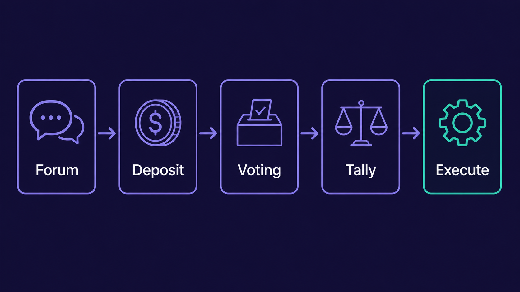 The governance proposal lifecycle: forum, deposit, voting, tally, execute